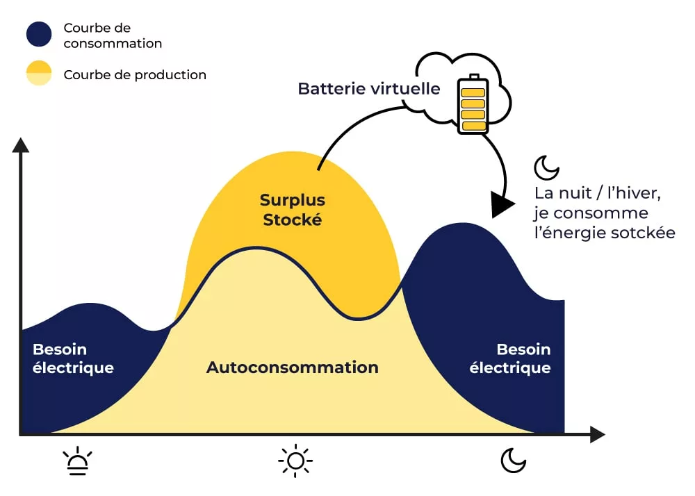 Principe de fonctionnement de l'autoconsommation avec batterie virtuelle