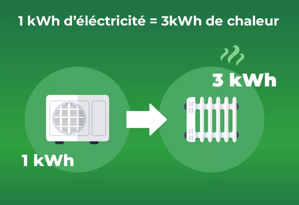 Restitution de chaleur d'une pompe à chaleur, 1kWh consommé pour 3kWh de chaleur produite