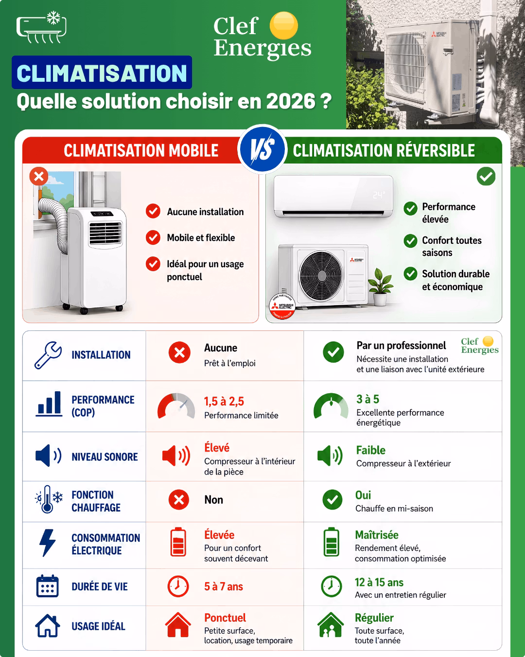 Comparatif complet climatisation réversible et climatisation mobile, laquelle choisir ?